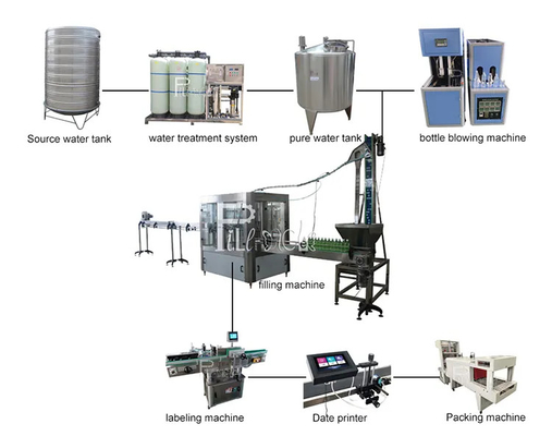 Chaîne de production de l'eau minérale de bouteille de l'ANIMAL FAMILIER 3000BPH 500ml rinçant le capsulage remplissant fournisseur